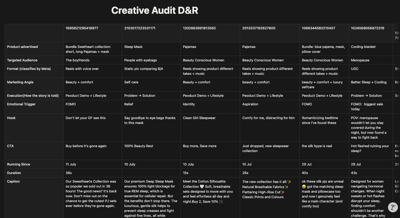 Creative audit table of Dore & Rose Meta ads